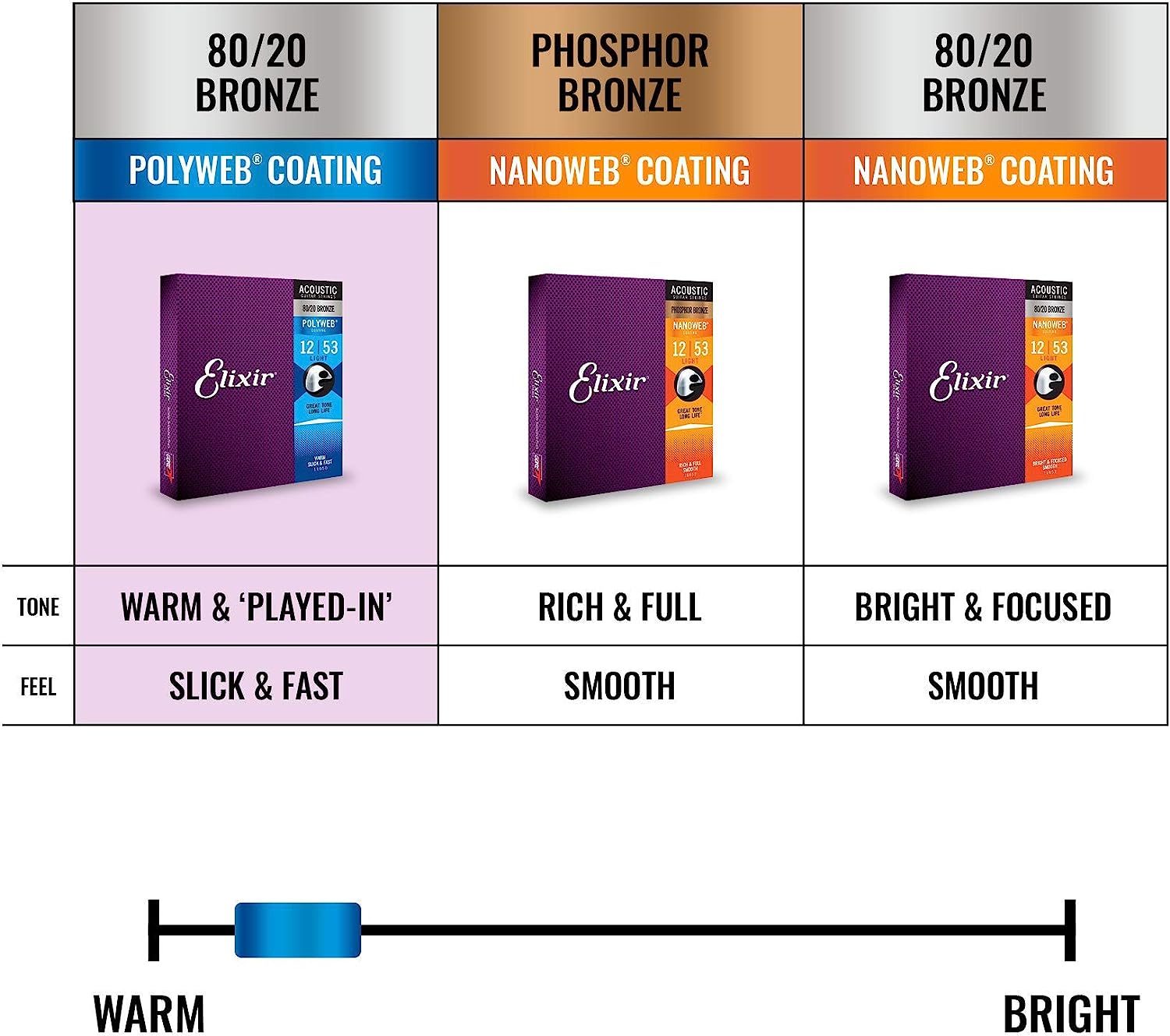 Elixir 11025, Acoustic 80/20 Bronze w/POLYWEB® Coating, Guitar Strings (Light .011-.052)