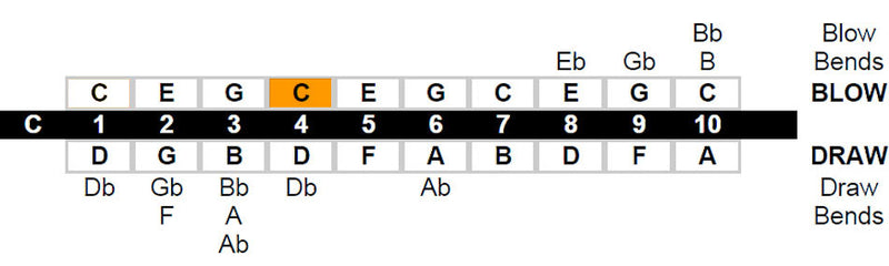 Lee Oskar Major Diatonic Harmonica - Key of C